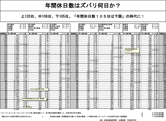 年間休日数105日は下限の時代に 愛知県の年間休日数調査 就業規則なら北見式賃金研究所