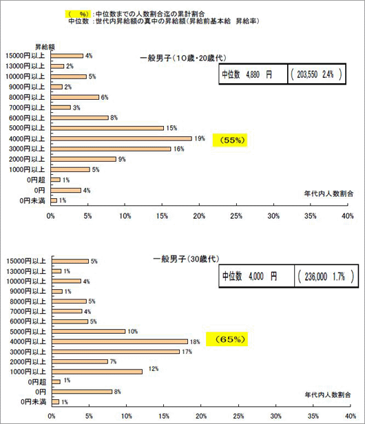 一般男性（10歳代・20歳代／30歳代）の賃上げ