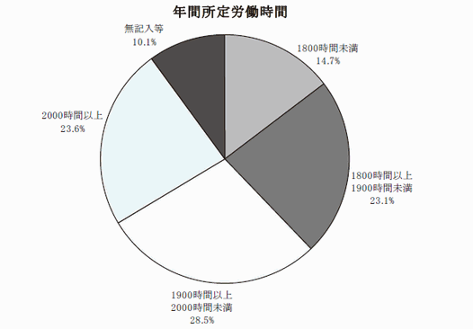 年間所定労働時間