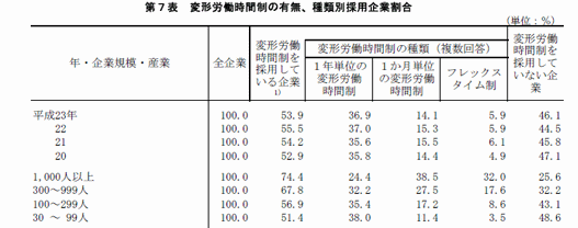 変形労働時間制の有無、種類別採用企業割合