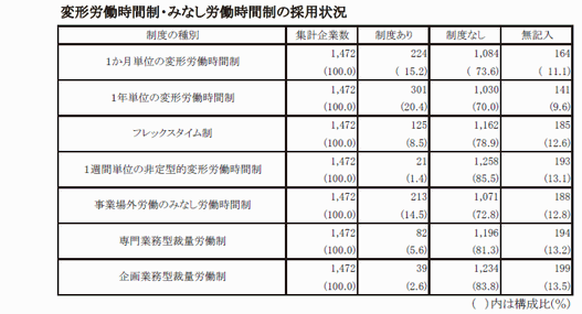 変形労働時間制・みなし労働時間制の採用状況