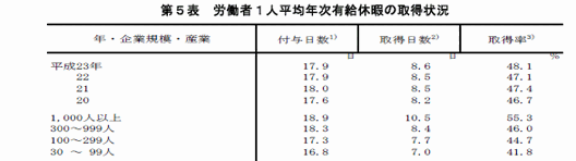 労働者一人当たり平均年次有給休暇の取得状況