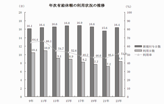 年次有給休暇の利用状況の推移